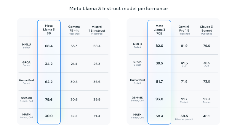 Meta Llama 3的性能