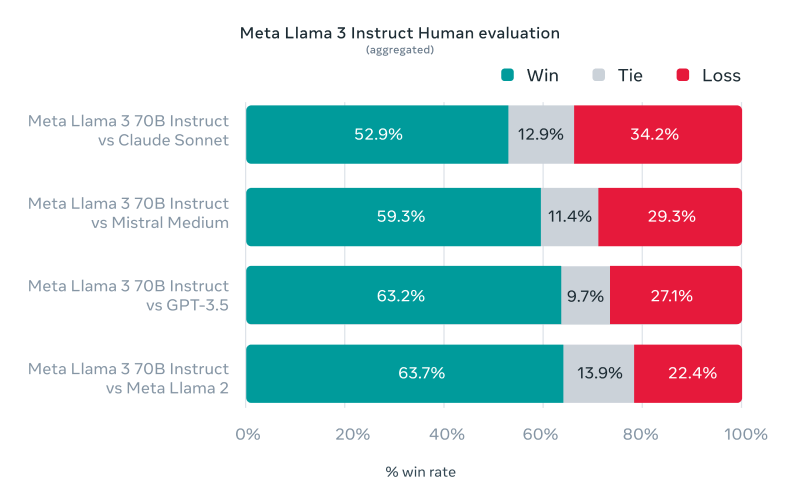 Llama 3人类评估对比